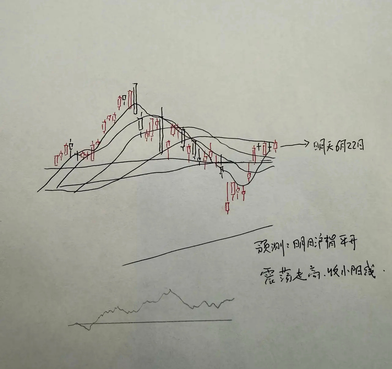 明天A股怎么走？到底是涨是跌？我做了一个大胆的预判为什么这么预判？三个具体理由：