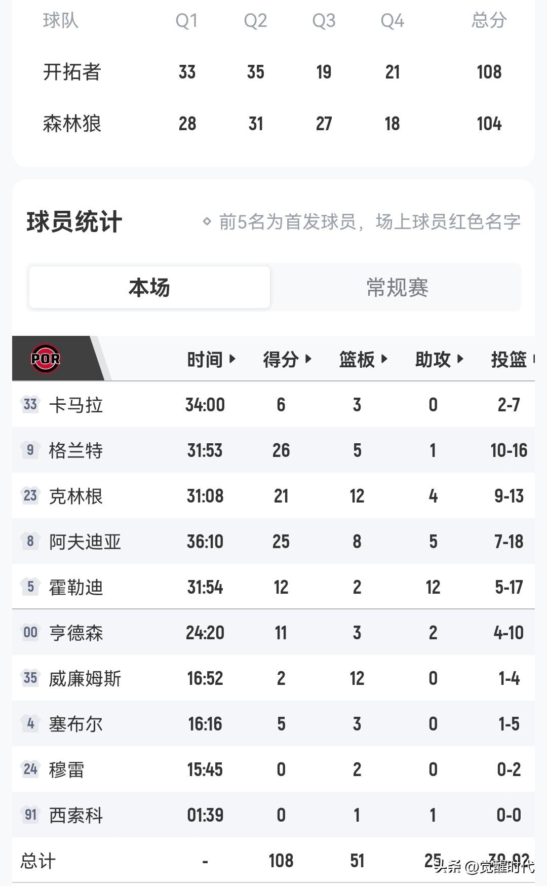开拓者108-104森林狼
克林跟21+12