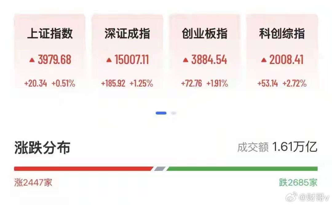 全球股市反弹 亚太集体回暖，科技板块强势反攻！韩国KOSPI大涨超7%，顺利收复