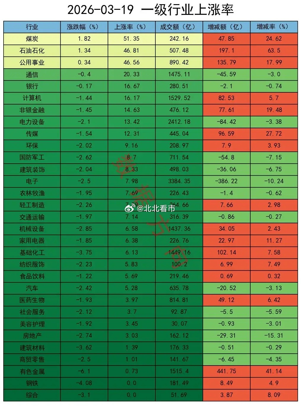 上证指数险守4000点，机构终于出手，大幅减空伊朗的石油化工设施遭到美以袭击，前