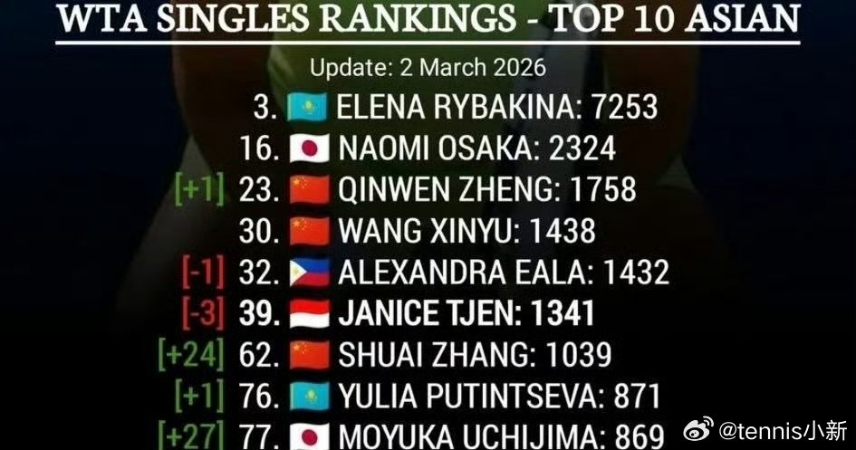 我帅本周来到亚洲第七，前几次还是8-9WTA排名-亚洲女单Top10（3.2）3
