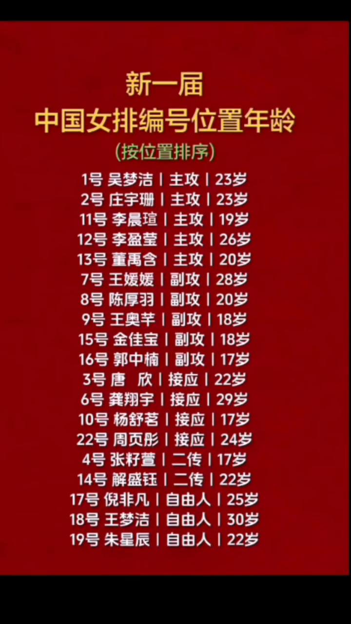 新一届中国女排编号位置年龄(按位置排序)。
·1号吴梦洁，主攻23岁。
·2号庄