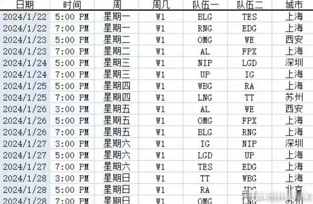 LCK季前赛还挺有意思，除了T1不能选自己，其余所有LCK队伍一致看好T1夺冠。