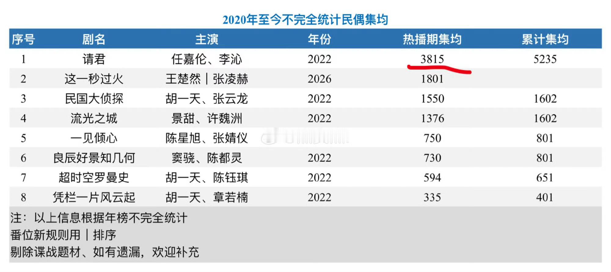 任嘉伦还是太全面了，民国有《请君》，古偶有破亿的《锦衣之下》破亿现偶《一生一世》