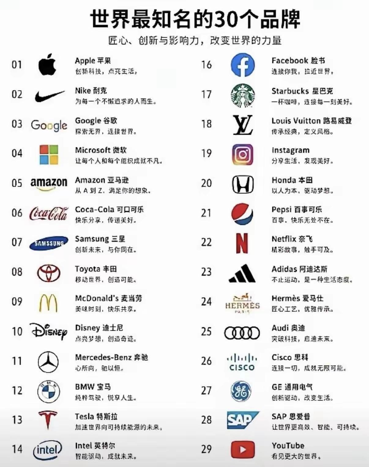 世界最知名的30个品牌，中国没有一个？

虽然说，美国知名企业多，比如说苹果，微