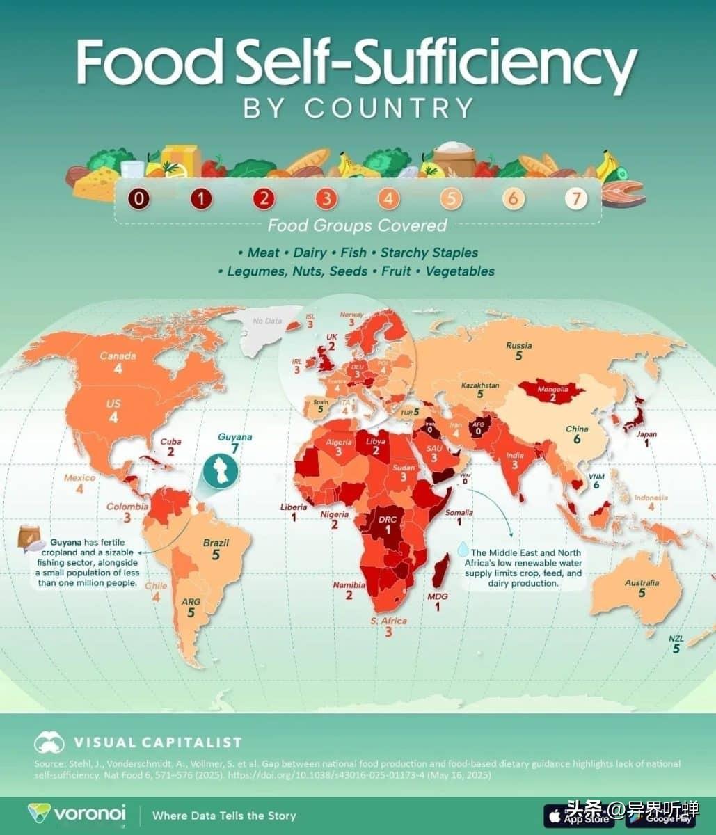 国家粮食独立性：七类关键产品，只有一个国家完全满足。
中美俄虽然都是农业大国，在