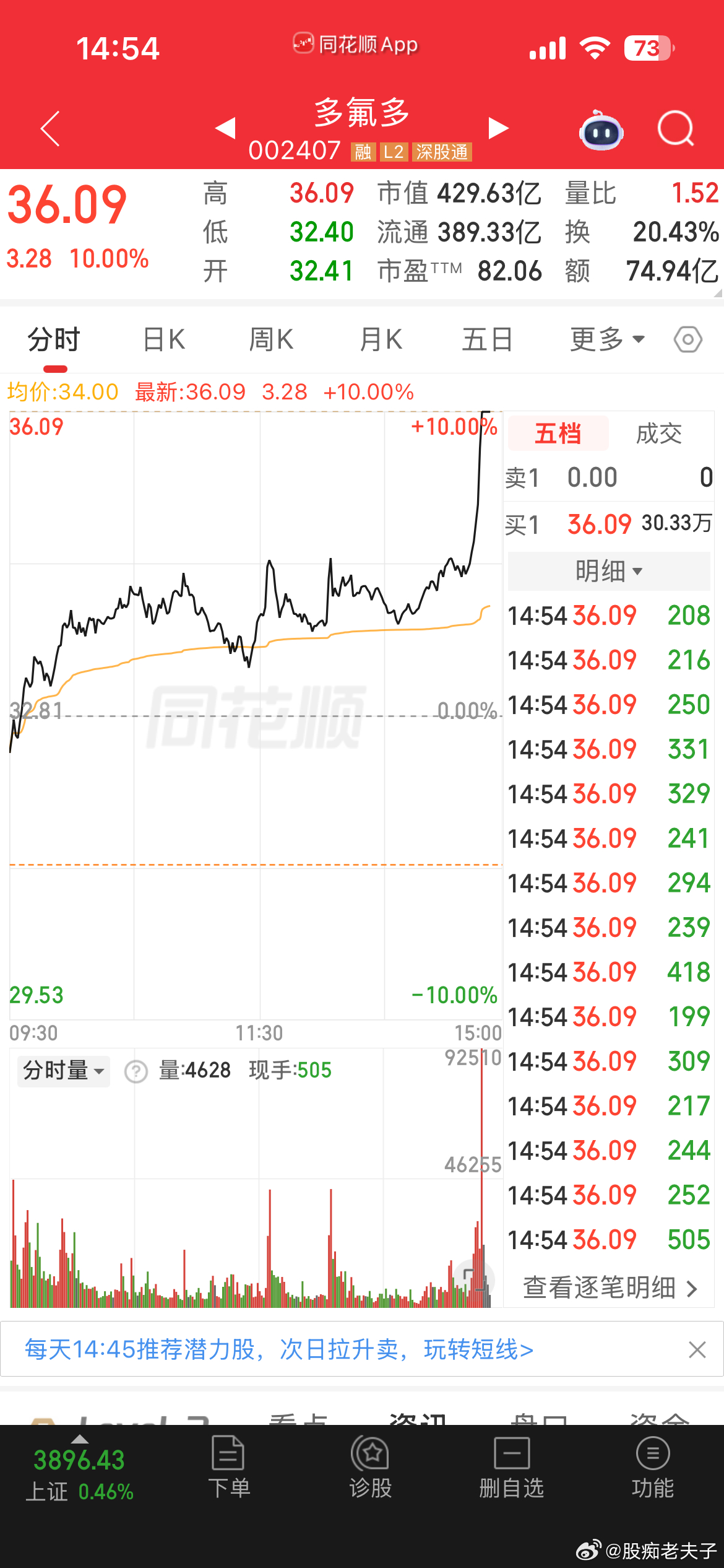 各位铁粉，今日惊喜收官！多多尾盘突袭封板，这就是坚持的意义！投资贵在定力，静待花