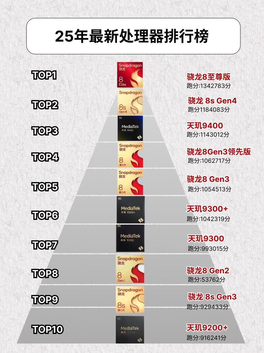 25年最新处理器排行榜。