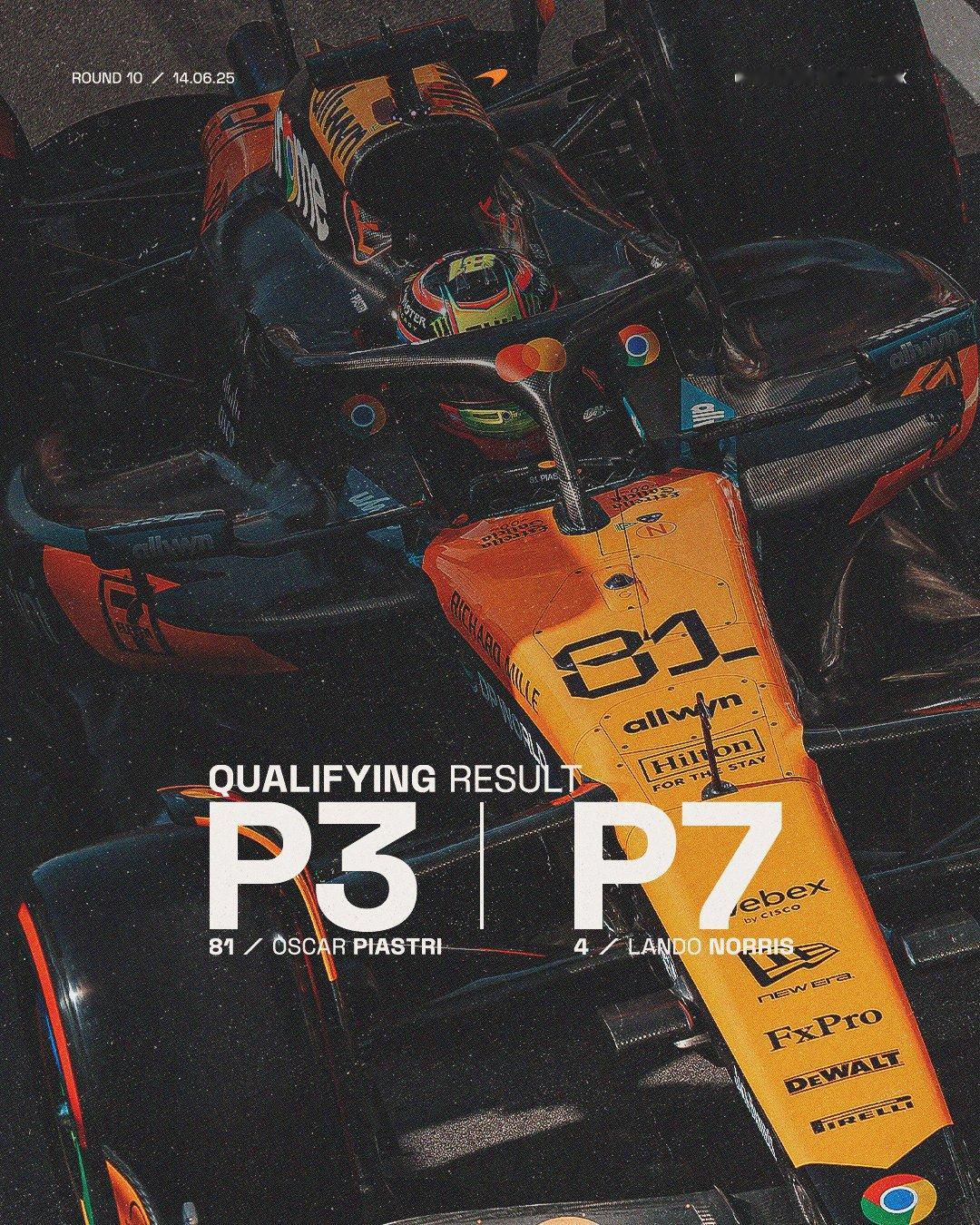 F1冷数据 迈凯伦车队自从2024年卡塔尔大奖赛后，将首次没有车手从前排起步PS