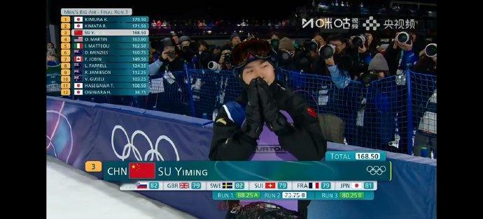 中国队米兰冬奥首枚奖牌 苏翊鸣第三跳获得80.25分，最终总得分168.5分位列