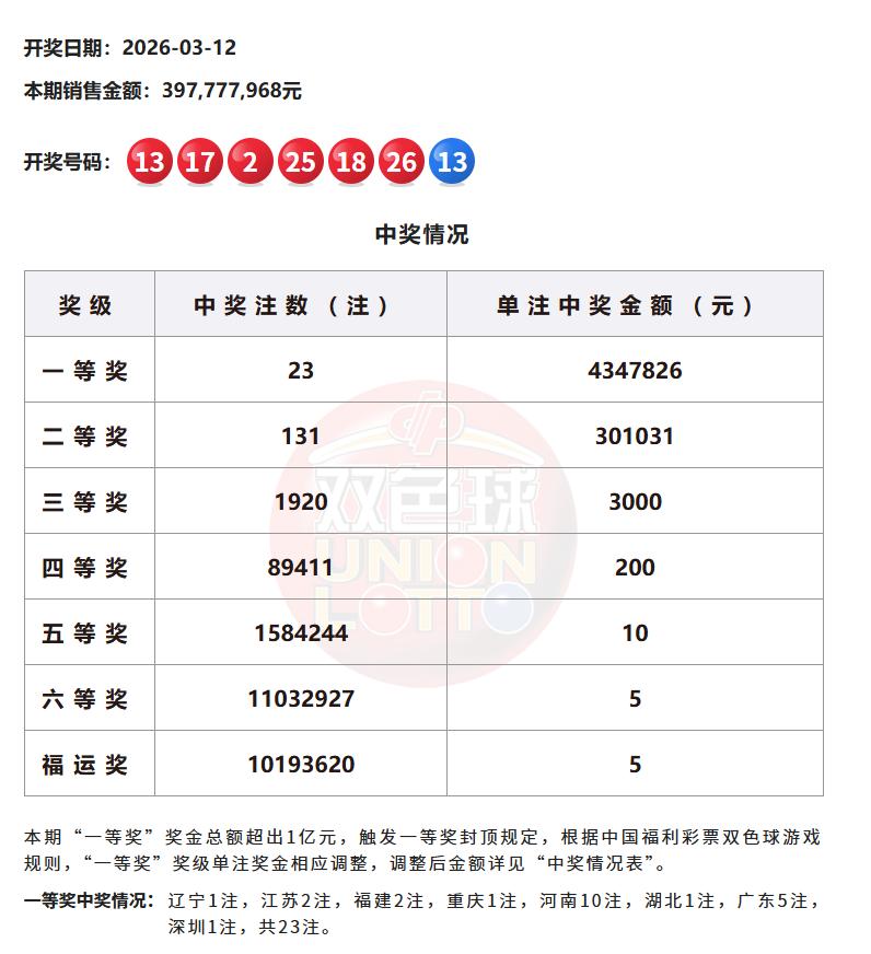 昨日开奖的双色球，因为奖池奖金高达24亿但一等奖低于500万而引发热议。这也是新