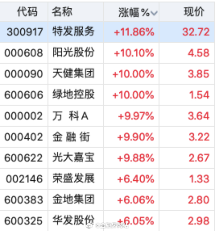 【房地产板块爆发！万科A、绿地控股等多股10CM涨停，城市更新“十五五”规划出炉