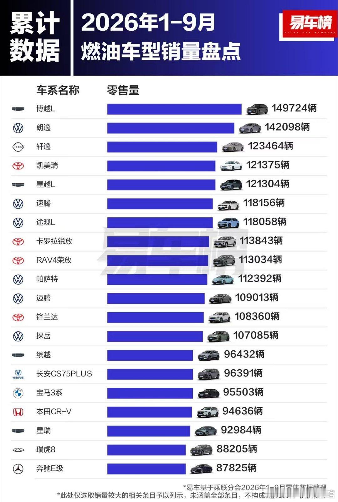 虽说现在到处都在聊电车，但油车市场销量还是稳。看易车这份2026年9月燃油车销量