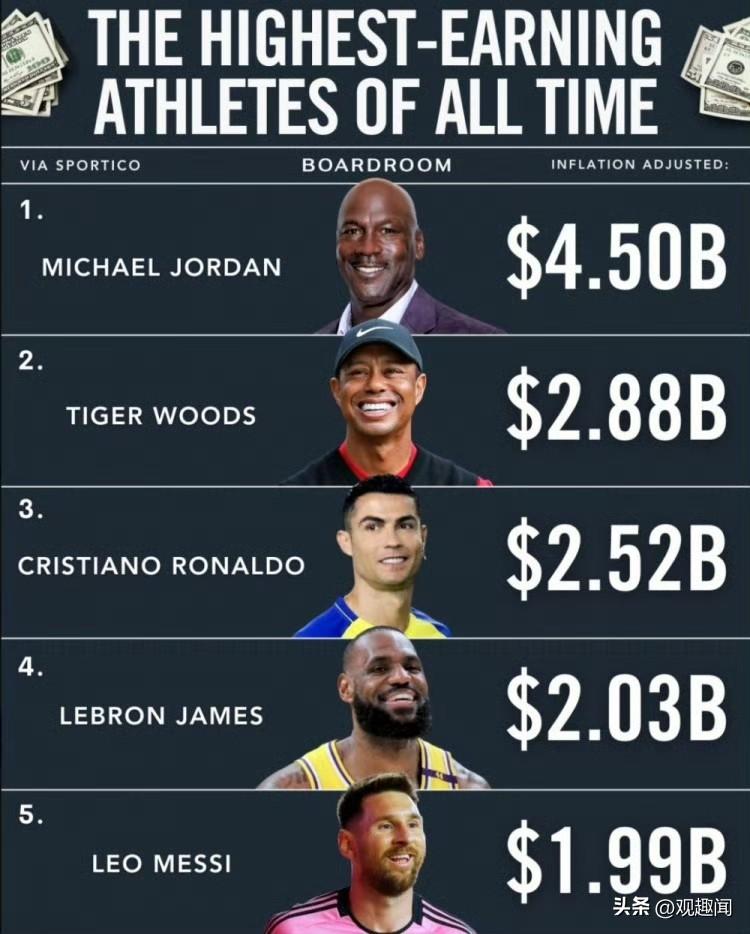 历史体坛吸金榜TOP5，通货膨胀调整后的数据，才是真正的硬实力！
乔丹：45亿美