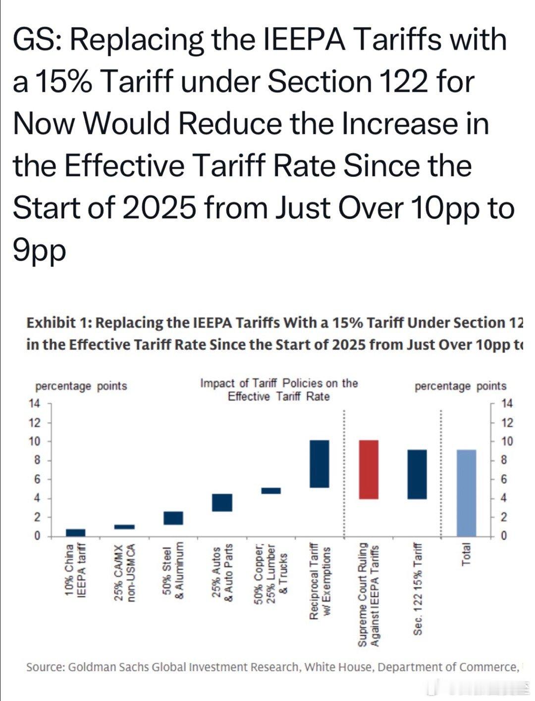 高盛：各国“解放日”关税，换成全球15%后，美国实际有效税率，总体减少1%（耶鲁
