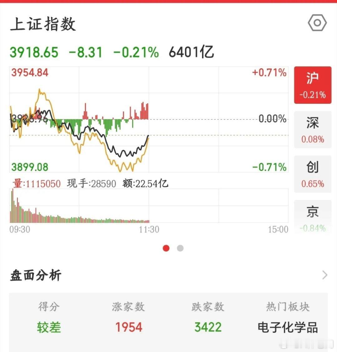 A股太惨了，今天这么多利好就是涨不起来，到底是哪里出问题了今天A股再次延续昨天的