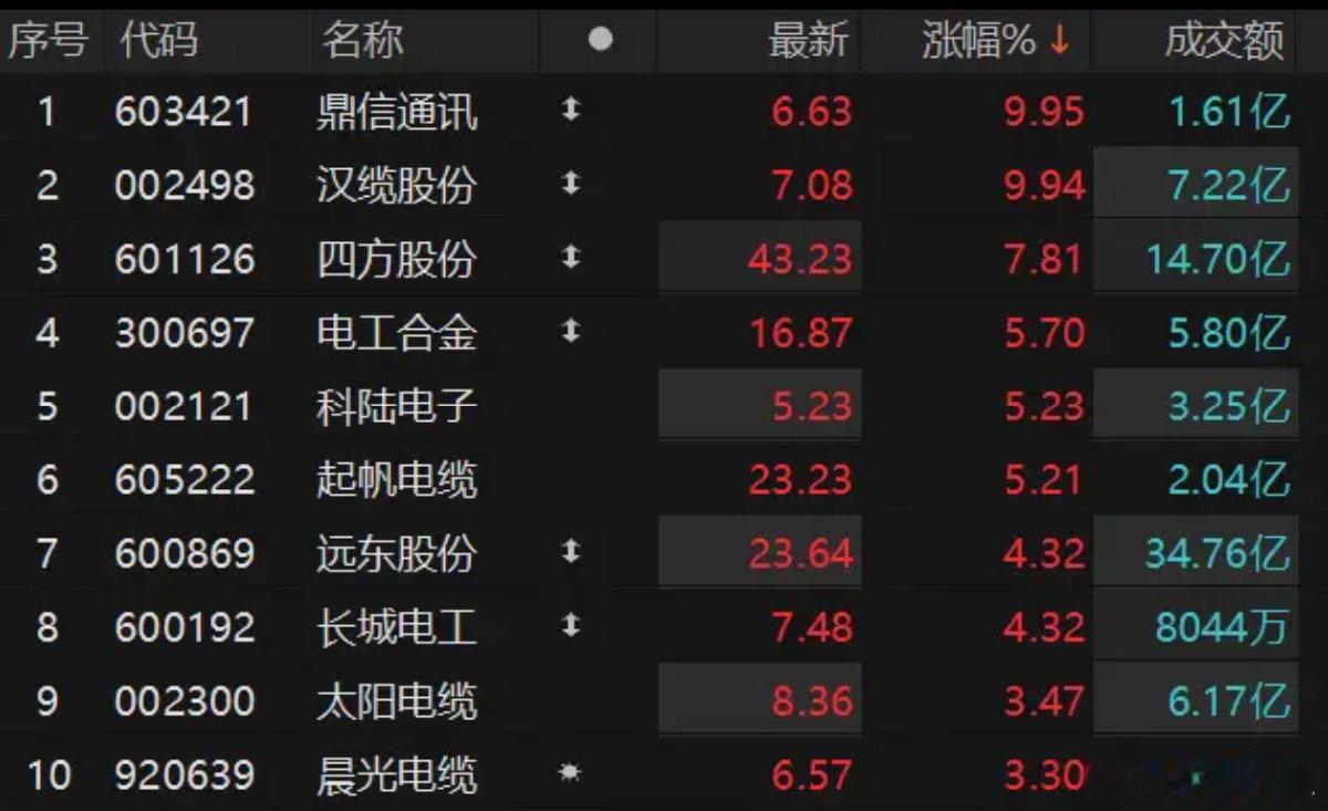 9月9日早盘，电网设备板块迎来资金集中进攻，板块热度快速抬升。截至10时15分，