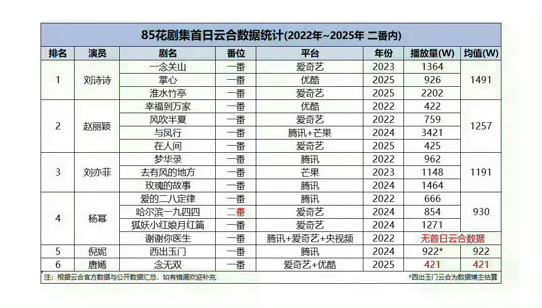2022~2025年，85花首播号召力（云合）排名：刘诗诗＞赵丽颖＞刘亦菲＞杨幂