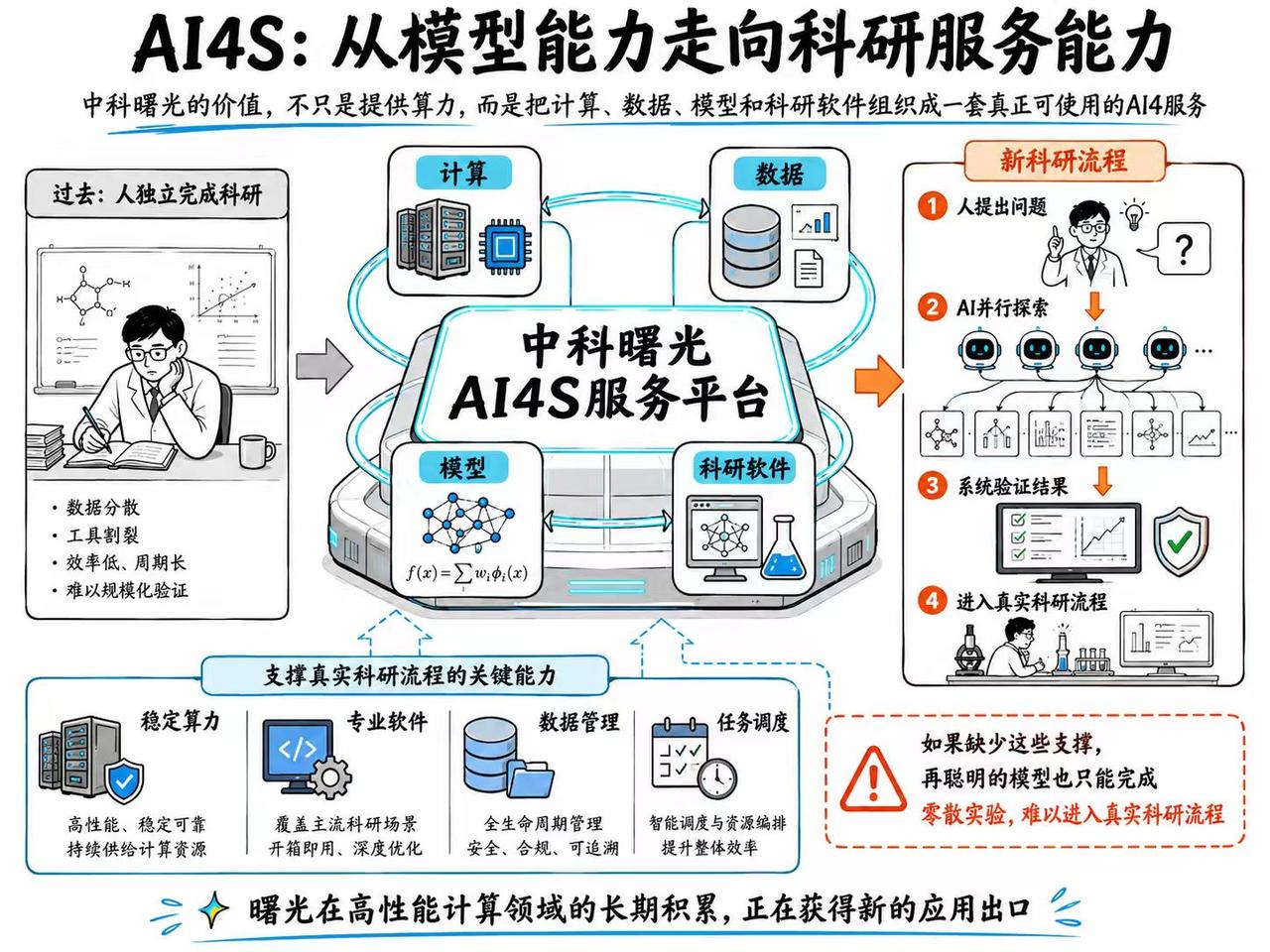AI开始参与科研，中科曙光的机会在哪里？

中科曙光值得关注的，不只是能提供多少