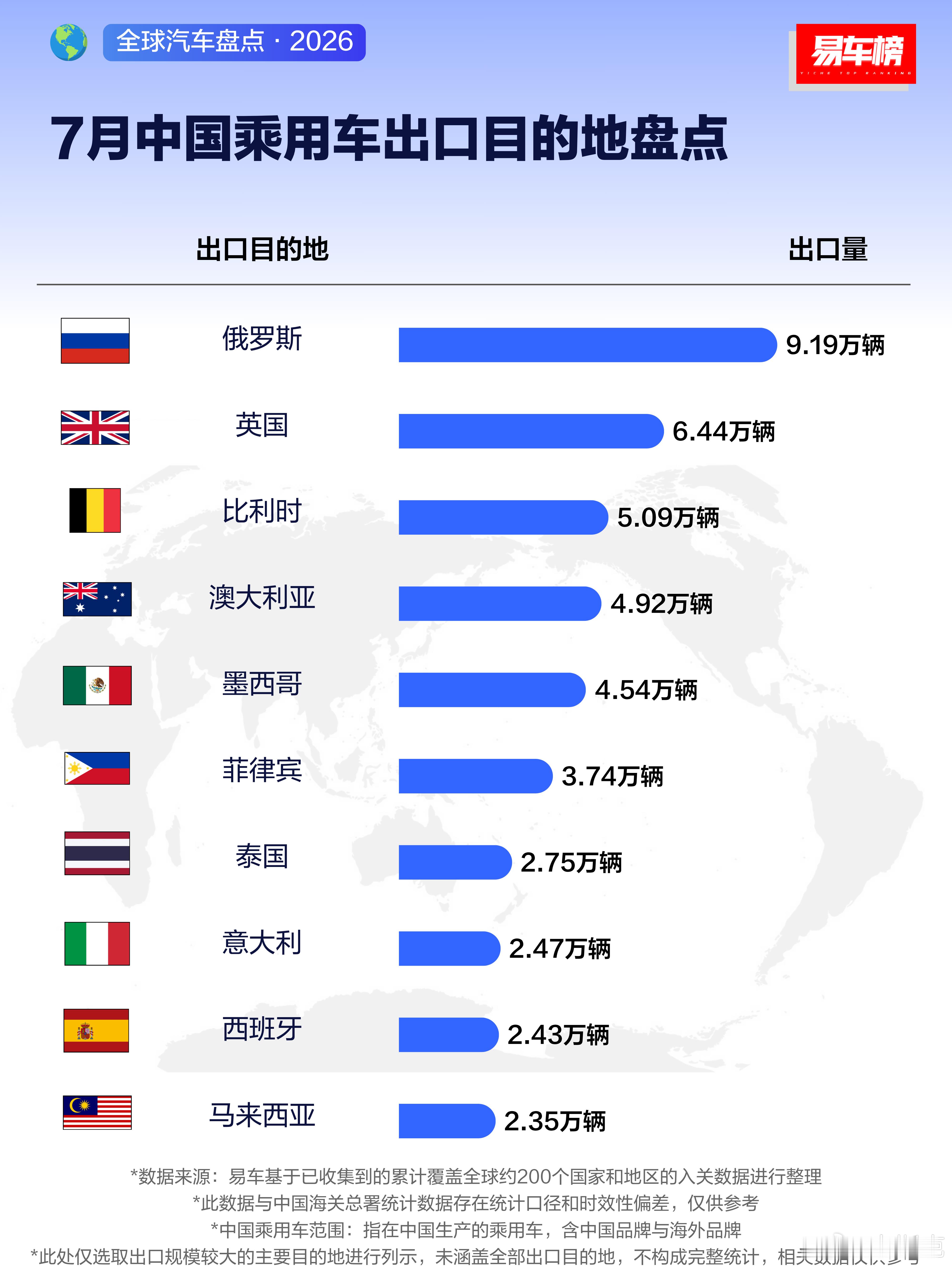 【7月&1-7月中国乘用车出口目的地盘点】 ​​​