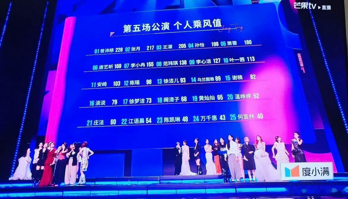 浪姐五公个喜排名：1. 曾沛慈2. 张月3. 王濛4. 孙怡5. 萧蔷6. 唐艺