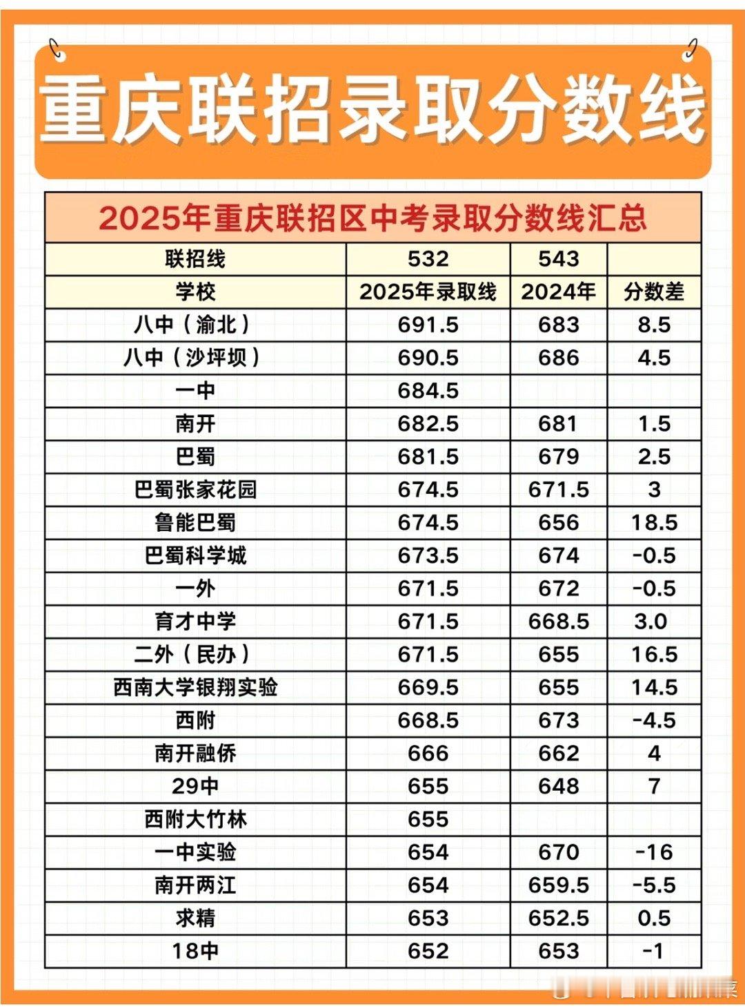 tg 一实的录取分数线是654分啊 ​​​
