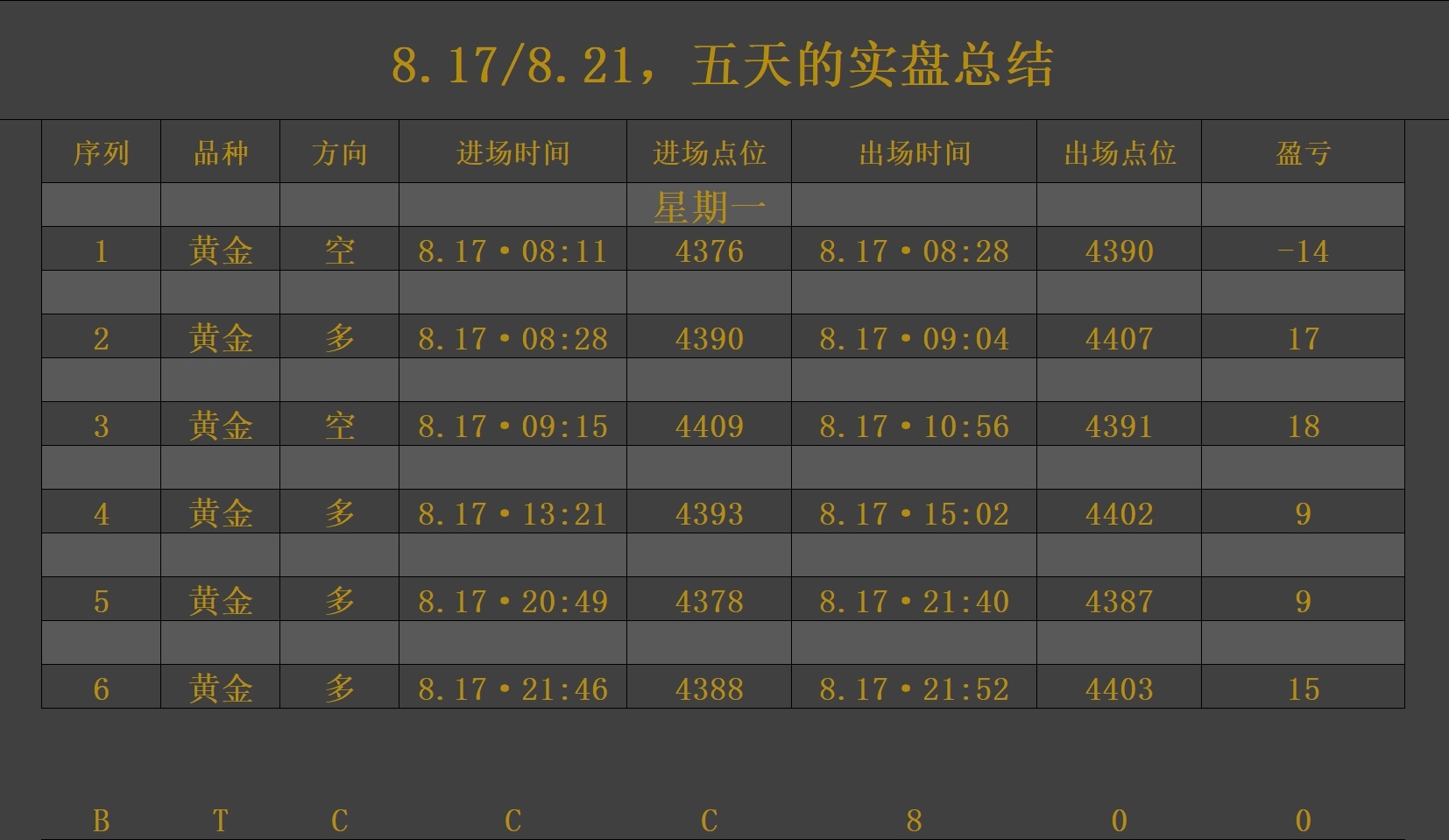 周一、周二提示的南下，周三提示的北上。三天交易步步有记录 