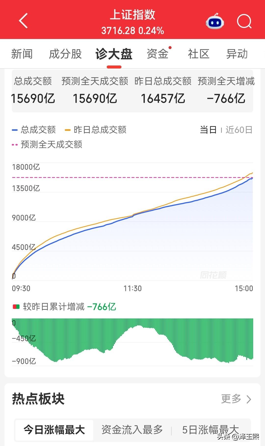 伙计们，清仓吧。

最近市场行情只能用一个字来形容，就是“惨”，追的时候被套，抄