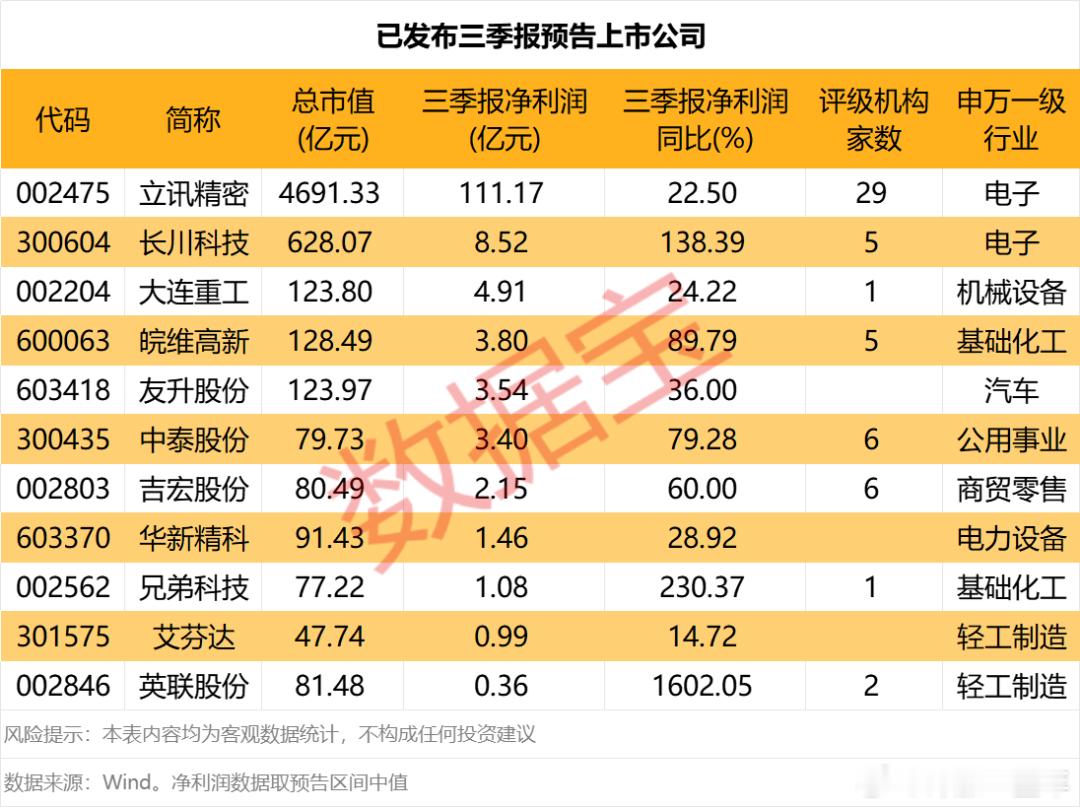 三季报业绩预告抢先看A股 ​​​