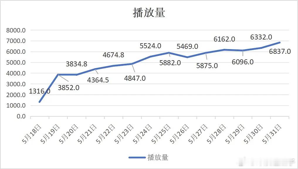藏海传播放量走势一路往上，还拿下今年目前为止云合单日冠军，口碑也不错，拉新也能第