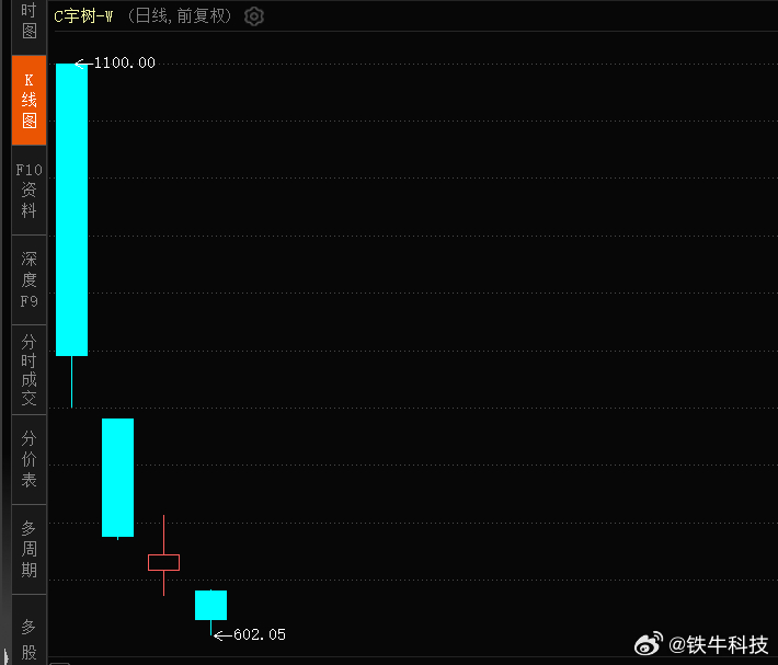 宇树大跌近7%宇树科技上市后最高冲到1100，之后一路大跌，短短4个交易日最高跌