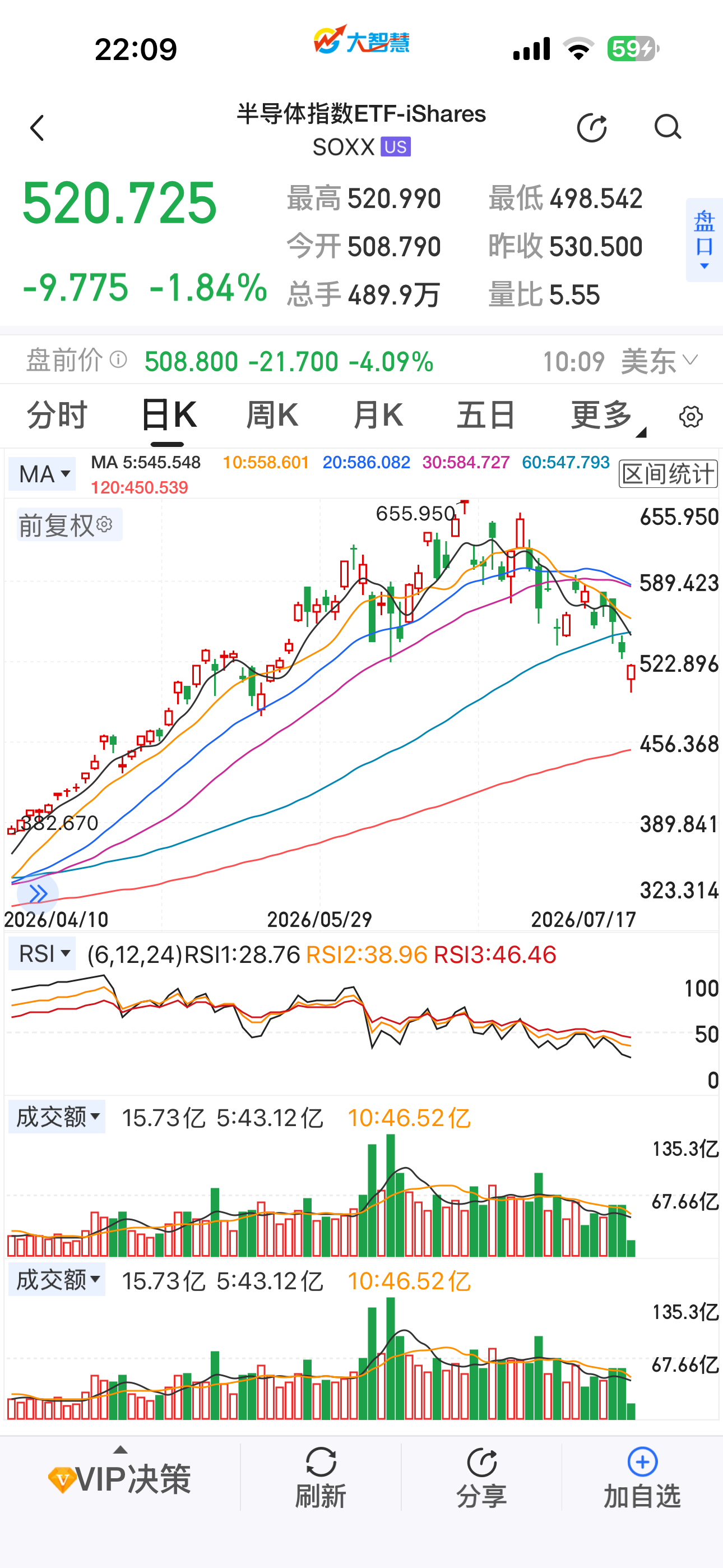 纳指和费城半导体指数低开高走，还得是老美呀，今晚加仓来得及不？？ 