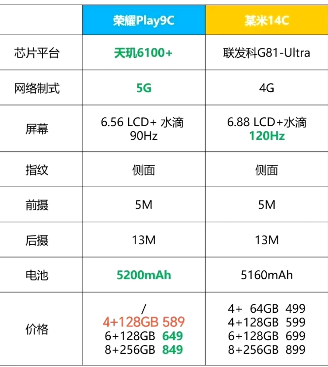 这种手机虽然价格很便宜，但是配置太低了，买来就卡，不如再加几百块买千元机。二选一