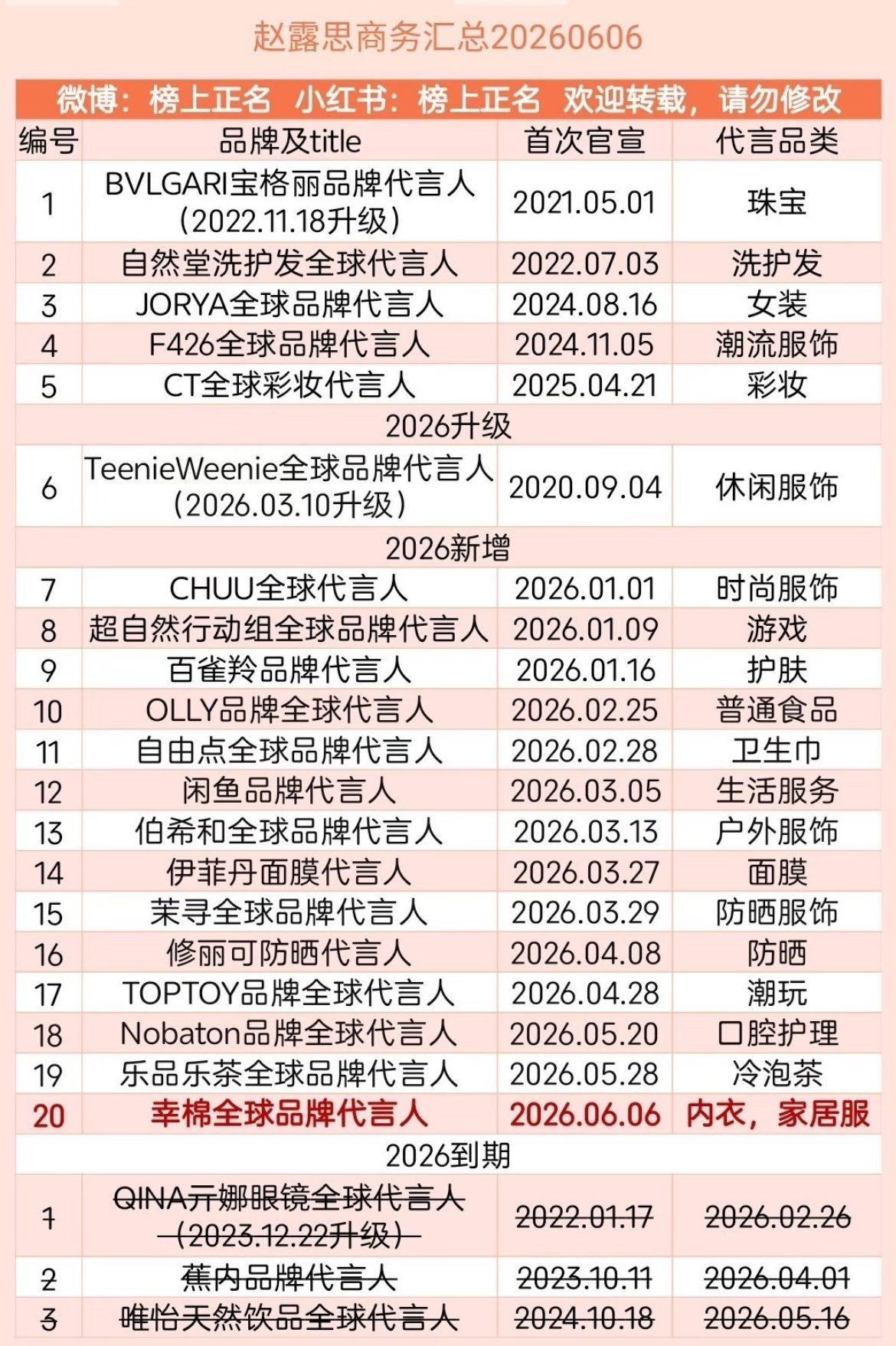 这代言谁看了不馋？今年赵露思一整年都会官宣代言 
