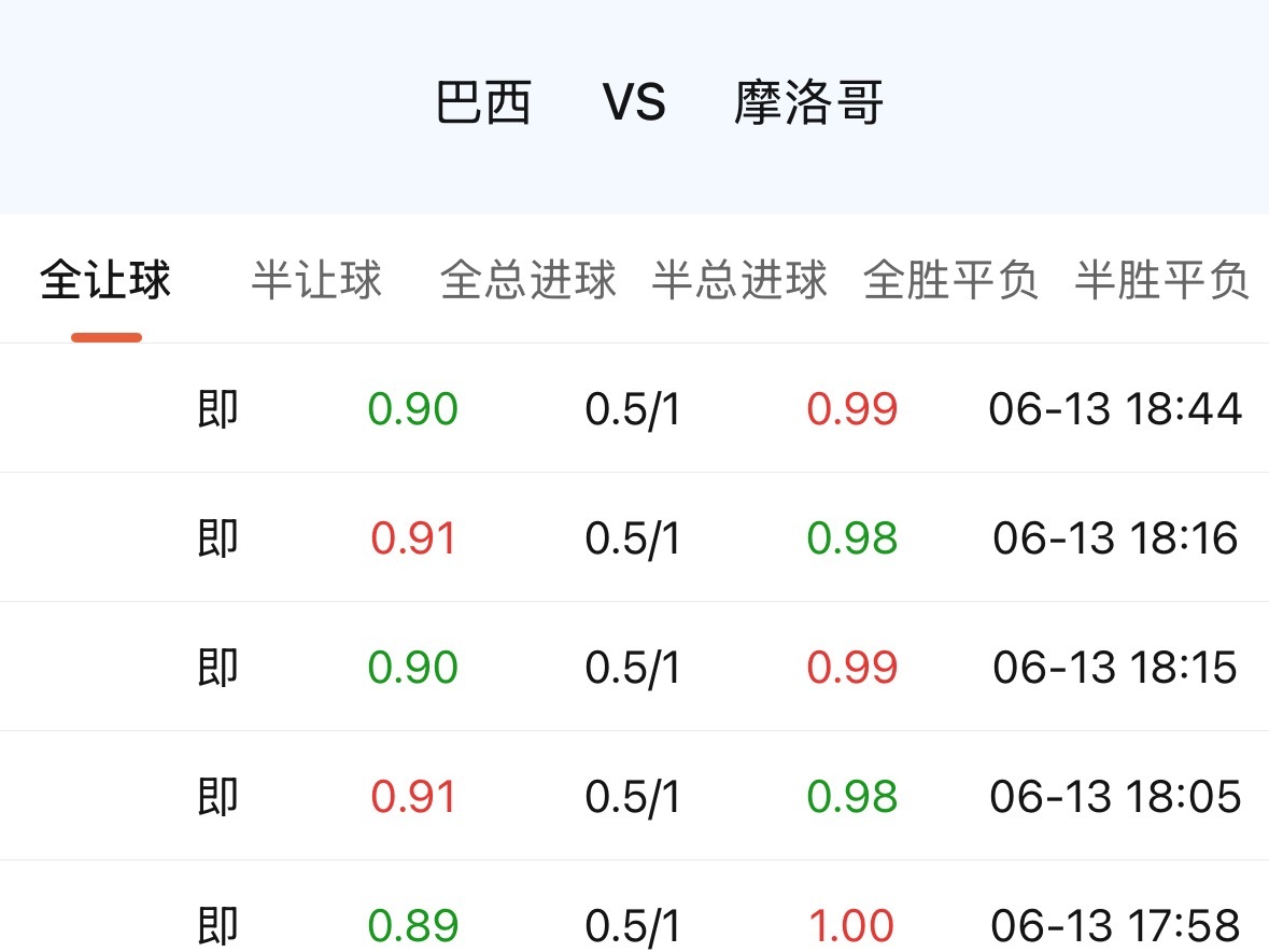 巴西让摩洛哥0.75，放在过去会是毫无争议的大浅盘。但现在是有理由可说的。巴西中