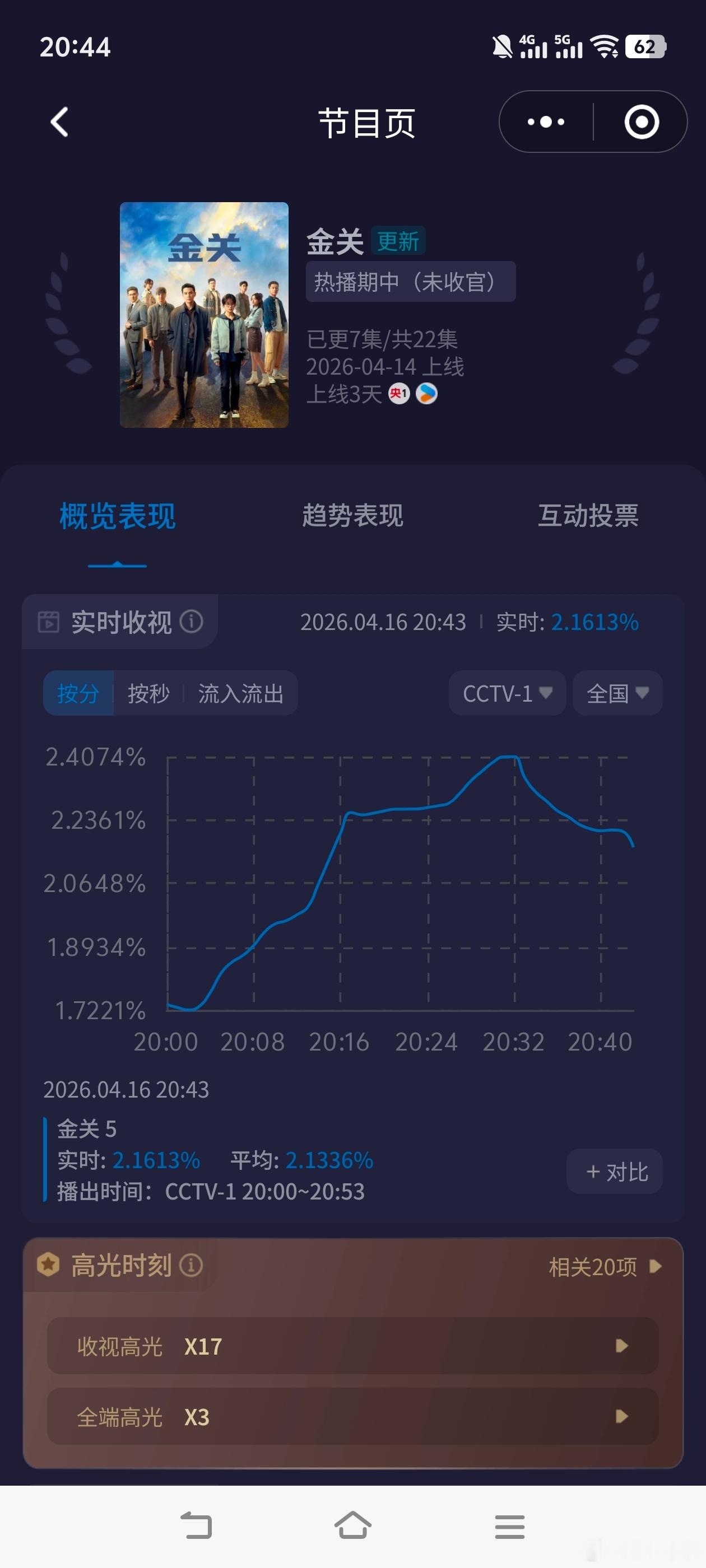 电视剧金关 好强！《金关》今晚第一集冲上2.4了。数据博主集体翻车！都没人看好这