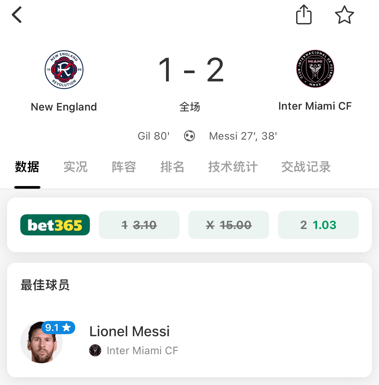 毫无疑问，梅西斩获9.1分评分，再一次获得全场最佳！[爱慕][爱慕][爱慕]90