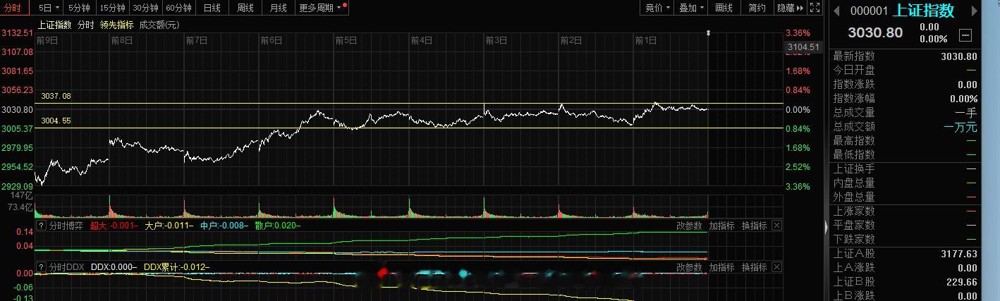 上证指数今日涨是定局的东西，近期的关键压力位突破，日线级别我们要考虑的是延续性，