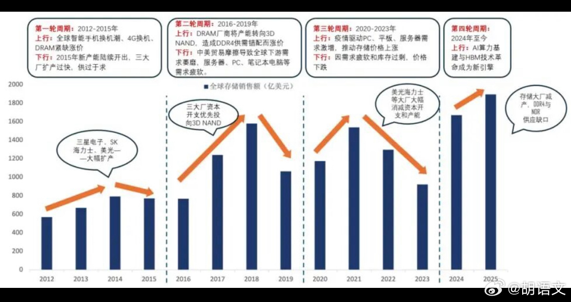 没有永无止尽的涨价，也没有永无止尽的下跌，只有永恒的周期！ a股