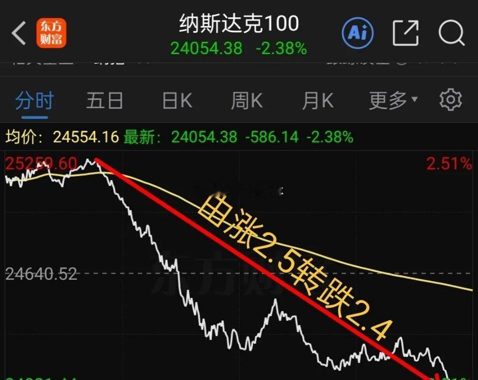 11.21 深夜利空来袭，美股跳水，12月降息有可能落空，A股怎么办？    美