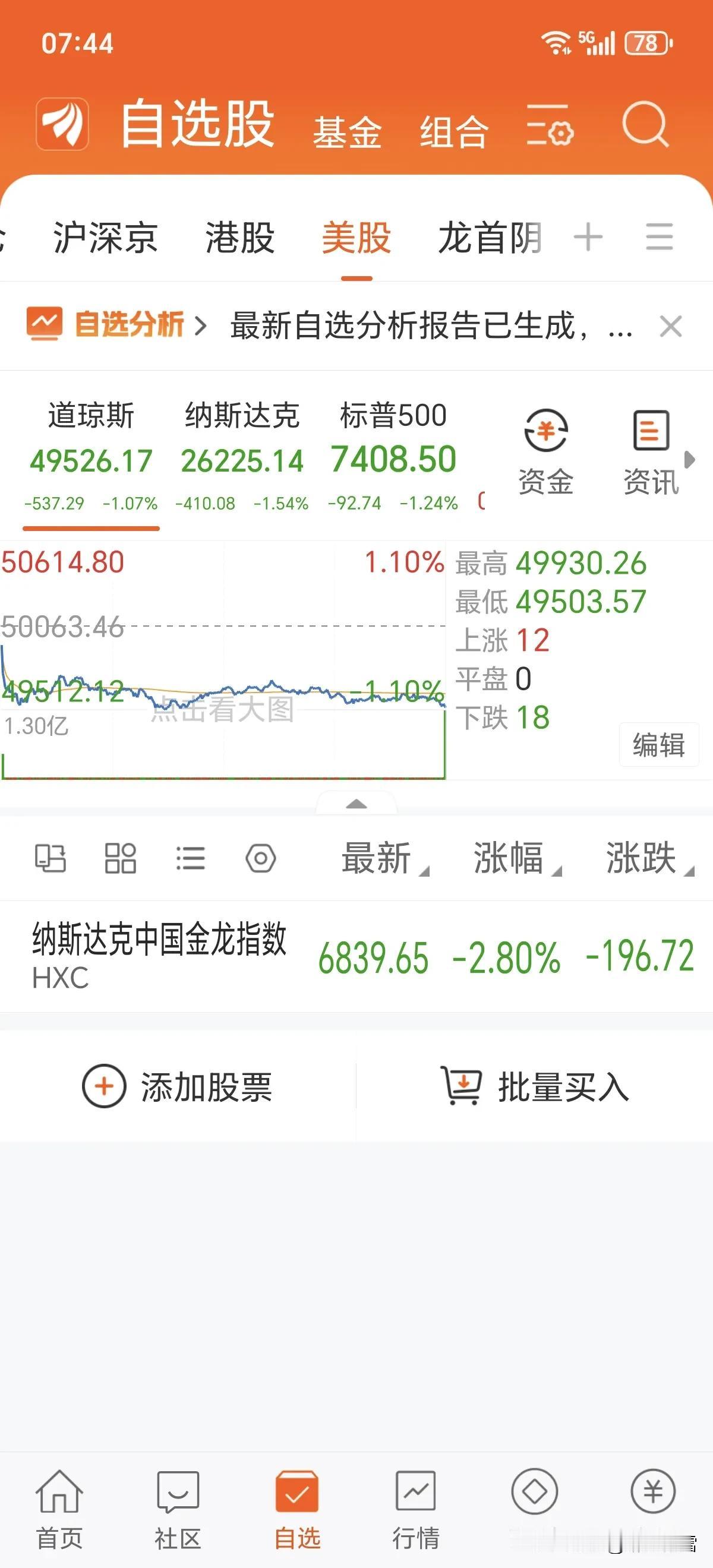 隔夜美股三大指数集体收跌，道指跌1.07%、纳指跌1.54%、标普500跌1.2