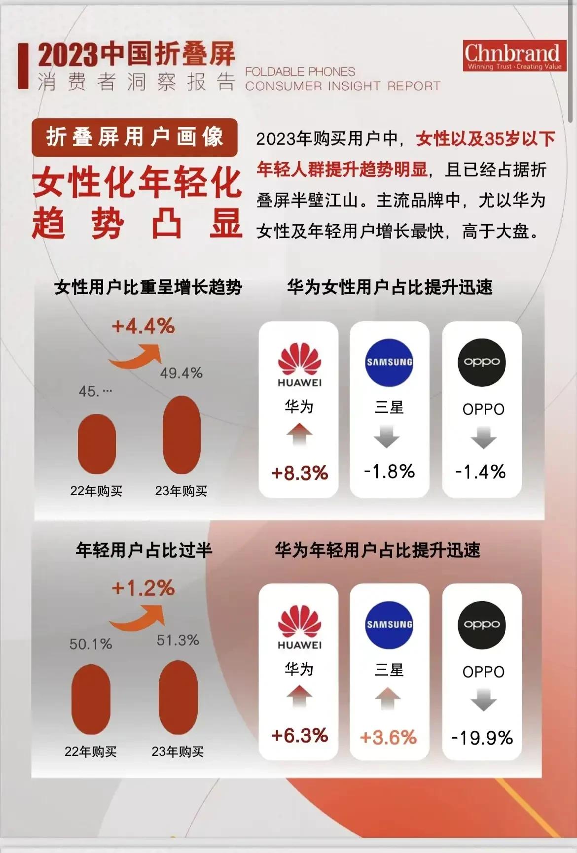 据了解，在2023中国折叠屏消费者洞察报告中，发现折叠屏用户画像女性用折叠屏手机