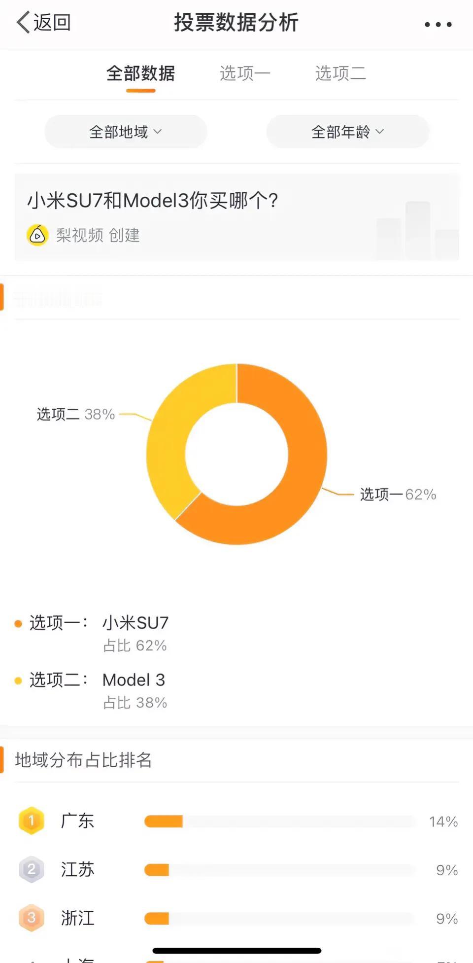 开始了，投票冠军来了！小米su7和特斯拉model3你会选哪个？投票结果是小米赢