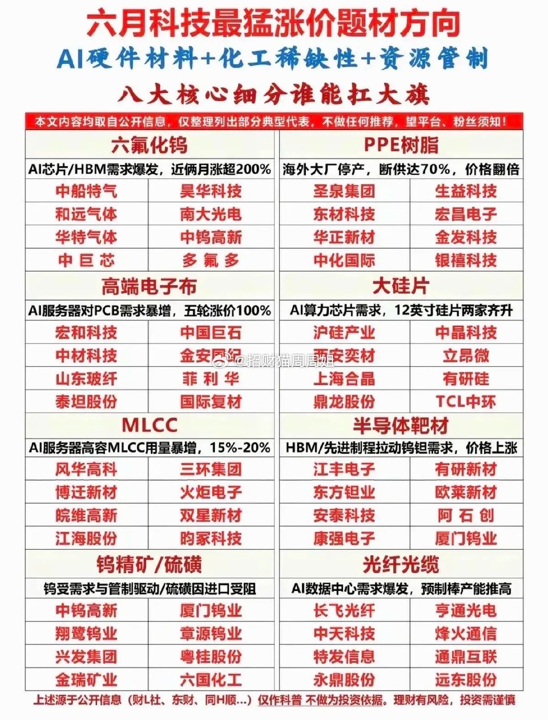 涨价的科技细分题材 MLCC、电子铜箔、电子布、MLCC、电子铜箔、电子布、树脂