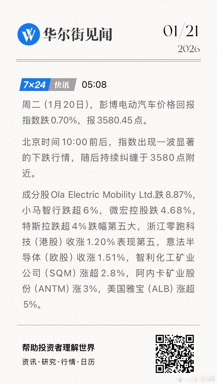 周二（1月20日），彭博电动汽车价格回报指数跌0.70%，报3580.45点。北