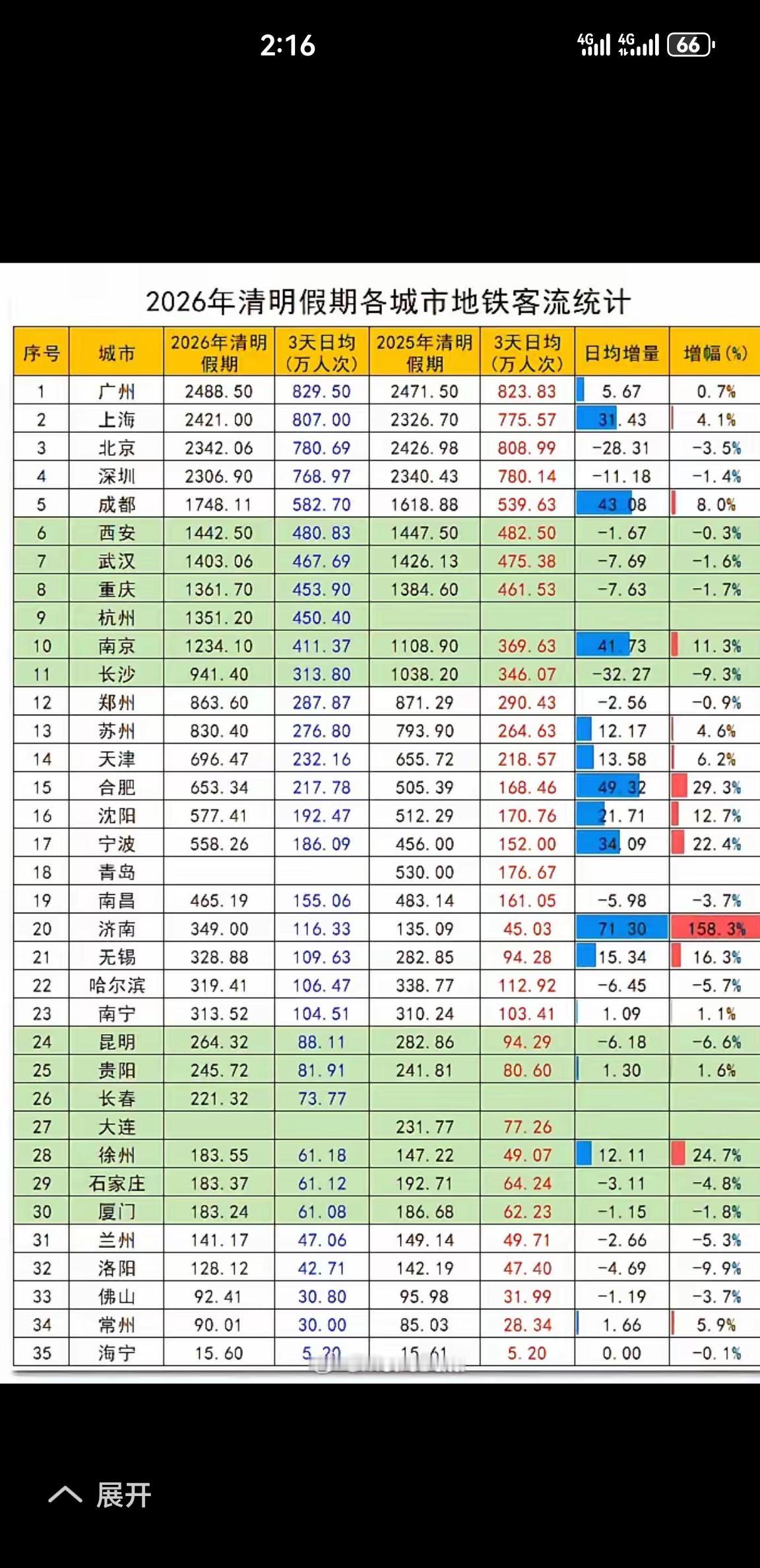 从西安地铁与成都等城市地铁客流量增长对比分析，直观看出了西安的差距和追赶空间！