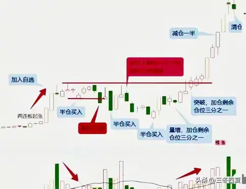 三根K线找买点：第一根出信号，第二根做确认，第三根再出手玩股票这么多年，我真的踩