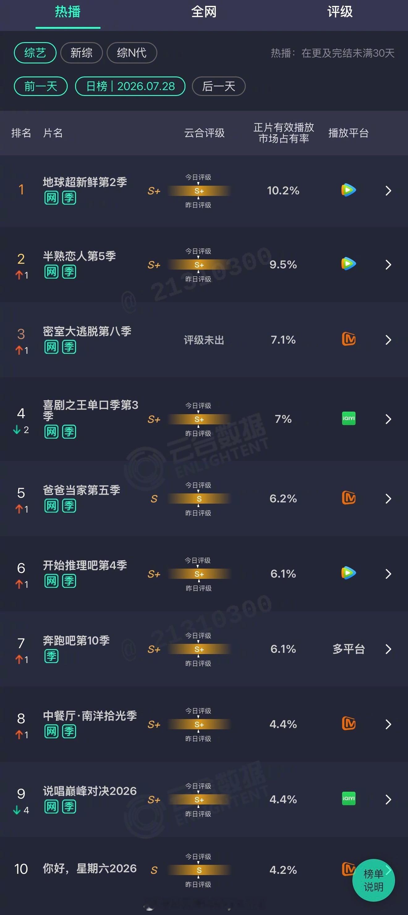 2026年07月28日云合综艺正片有效播放量市占率 TOP101 地球超新鲜第2