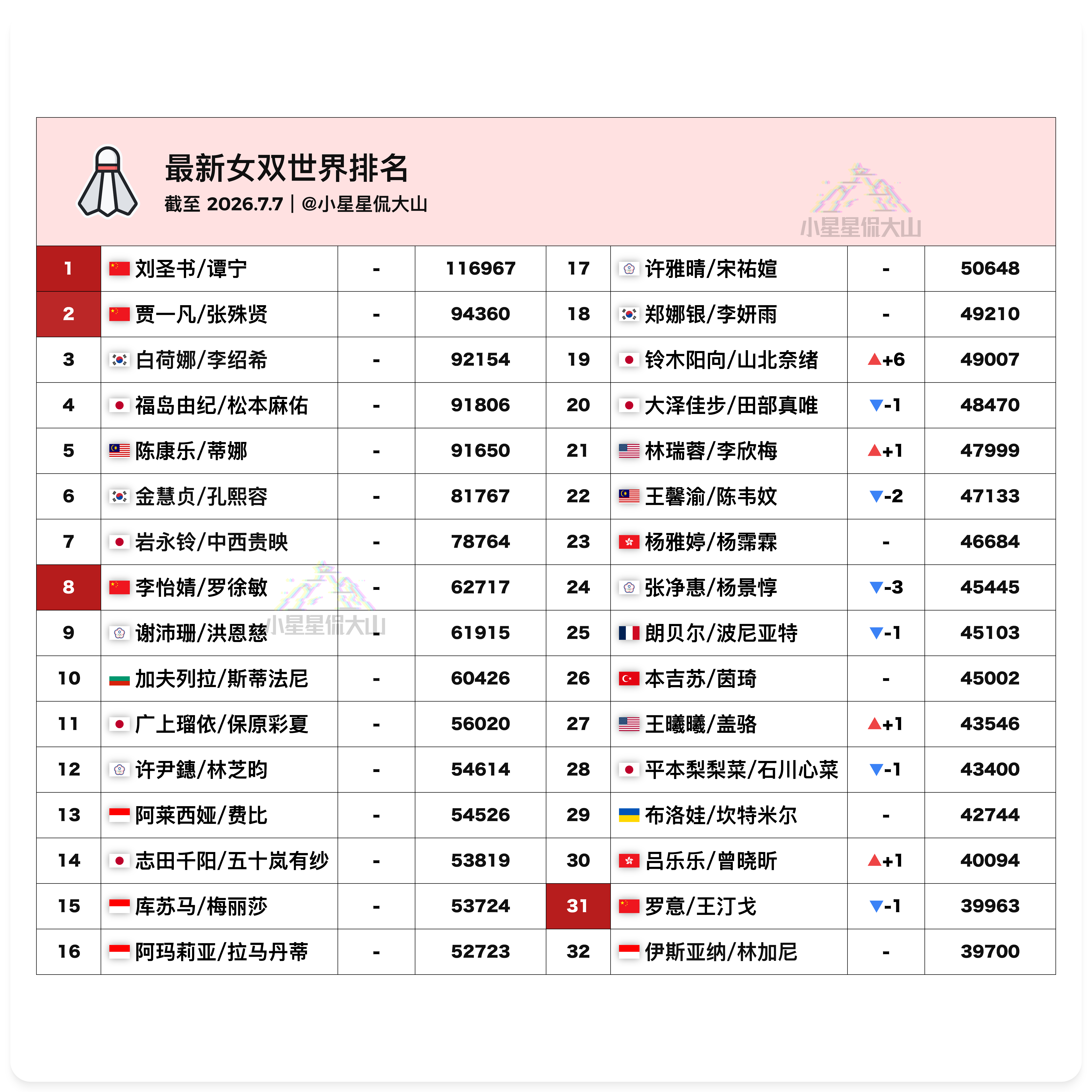 【最新女双世界排名】🇨🇳刘圣书/谭宁 1🇨🇳贾一凡/张殊贤 2🇨🇳李