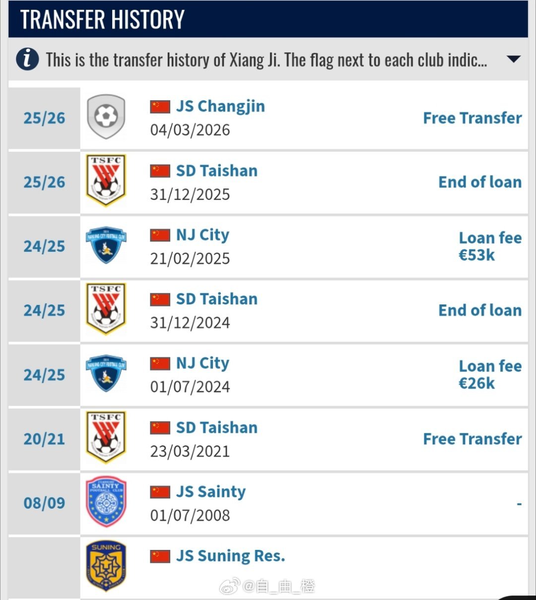 北京时间3月4日，根据德转更新，吉翔以自由转会的方式从山东泰山加盟江苏常晋。新赛